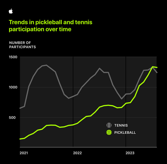 Dane z lipca 2023 pokazują, że użytkownicy iWatchów po raz pierwszy w historii wybierali na swoją aktywność w pickleball częściej niż tenis. Fot. apple.com