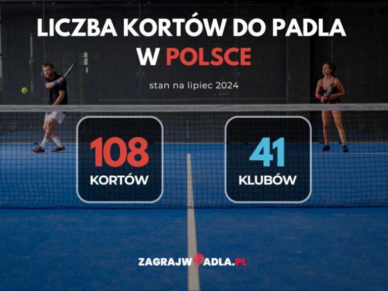 W Polsce w lipcu 2024 roku było ponad 40 ośrodków i ponad 100 kortów. Źródło: https://zagrajwpadla.pl